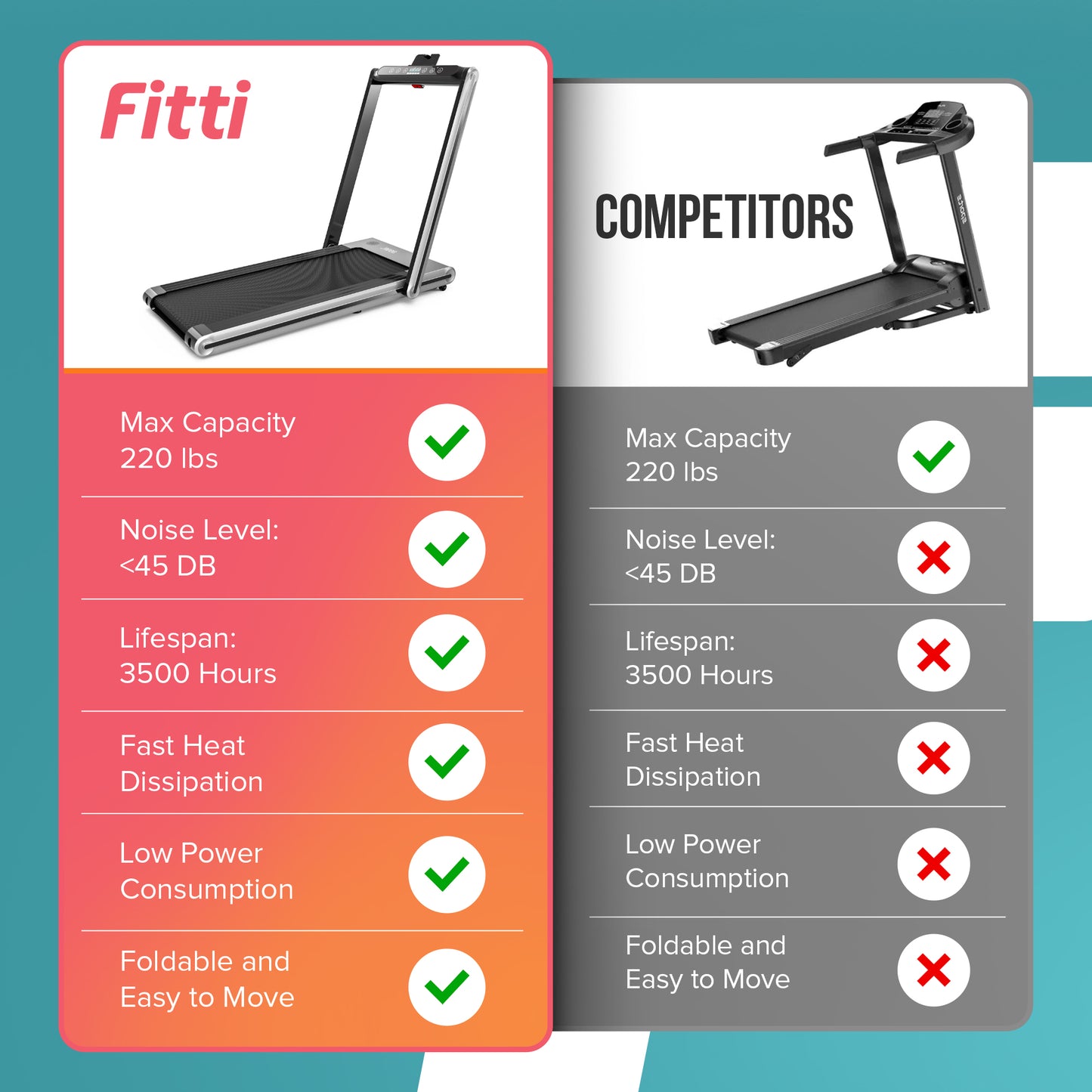 Fitti Folding Treadmill Running Machine Dual Display Screen for Home and Office Fitness Workout, 110 Lbs. Capacity, Silver